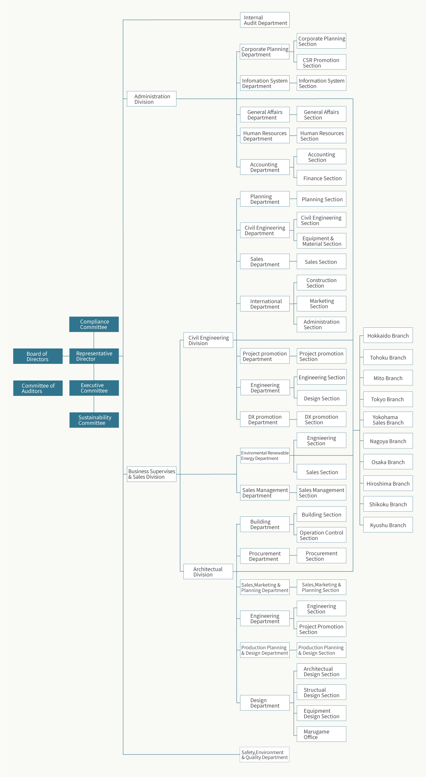 Organization Chart