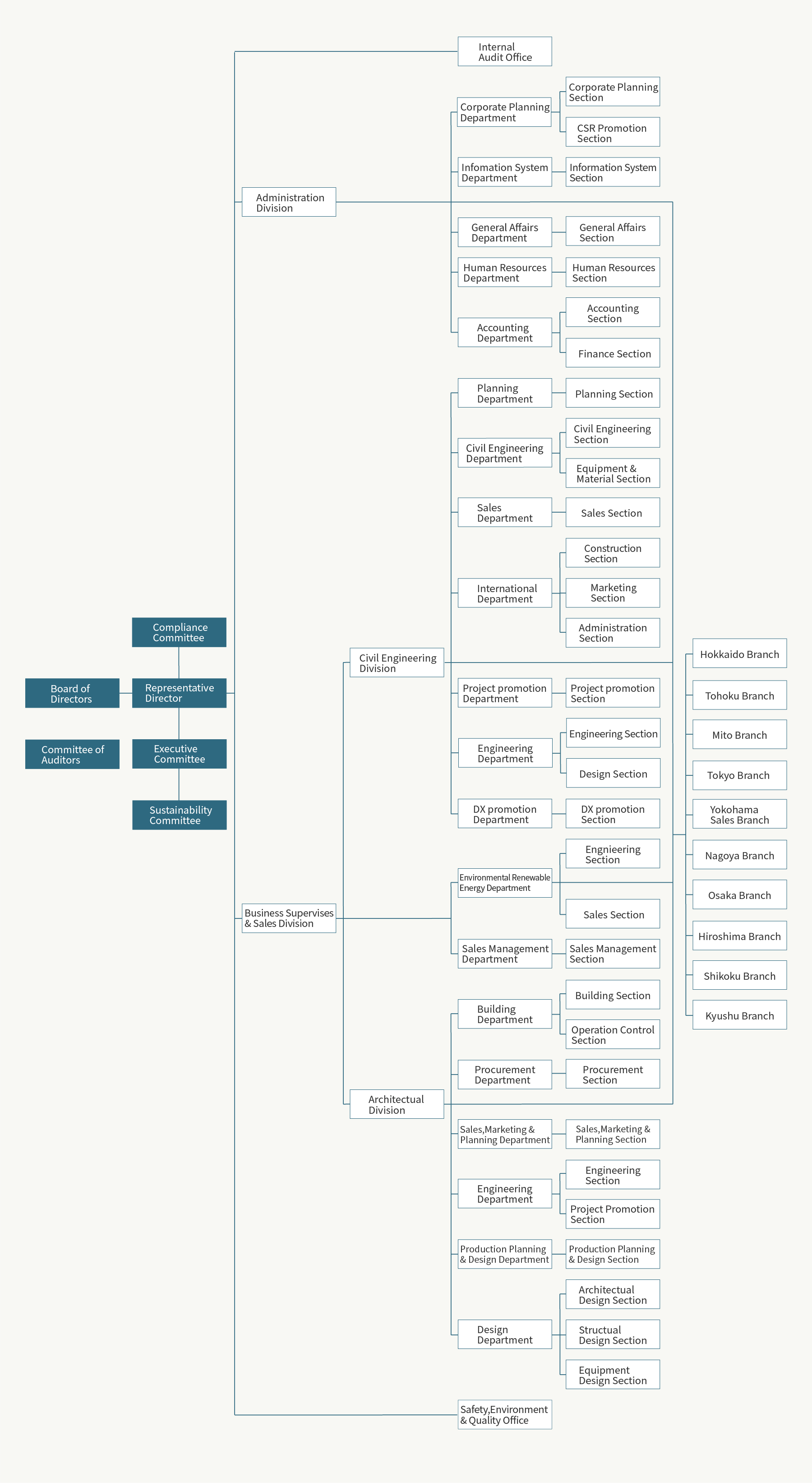 Organization Chart