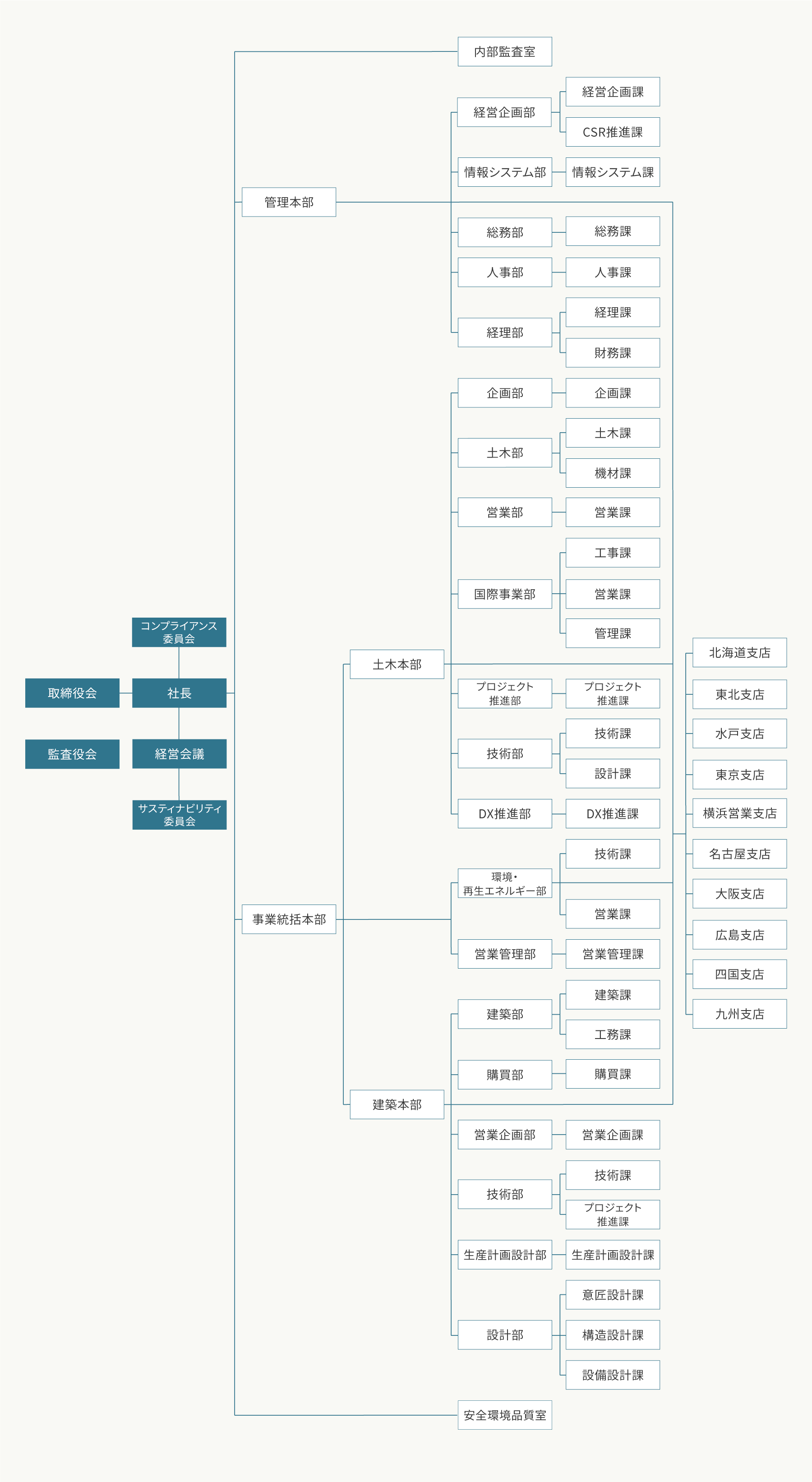 組織図のイメージ